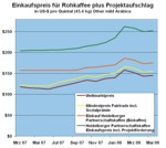 Weltmarktpreis, Projektfinanzierungen, ... 2007 - 2008